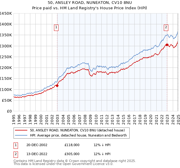 50, ANSLEY ROAD, NUNEATON, CV10 8NU: Price paid vs HM Land Registry's House Price Index