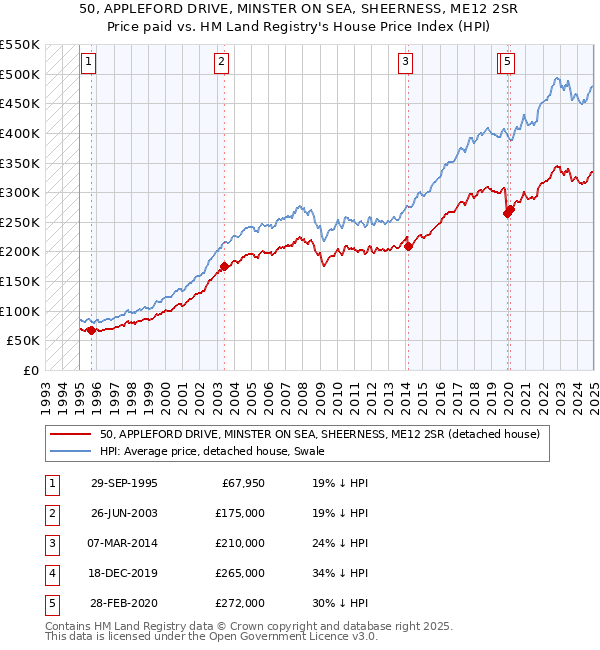 50, APPLEFORD DRIVE, MINSTER ON SEA, SHEERNESS, ME12 2SR: Price paid vs HM Land Registry's House Price Index