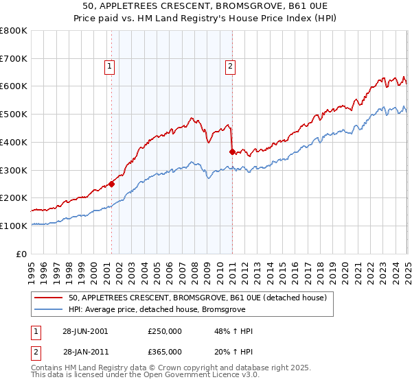 50, APPLETREES CRESCENT, BROMSGROVE, B61 0UE: Price paid vs HM Land Registry's House Price Index