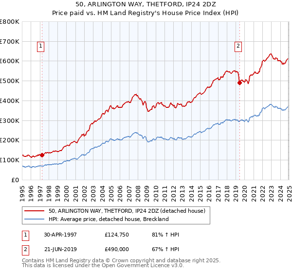 50, ARLINGTON WAY, THETFORD, IP24 2DZ: Price paid vs HM Land Registry's House Price Index