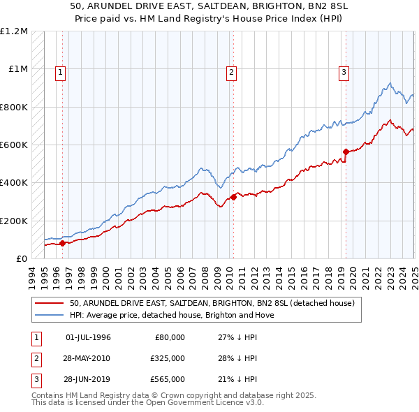 50, ARUNDEL DRIVE EAST, SALTDEAN, BRIGHTON, BN2 8SL: Price paid vs HM Land Registry's House Price Index