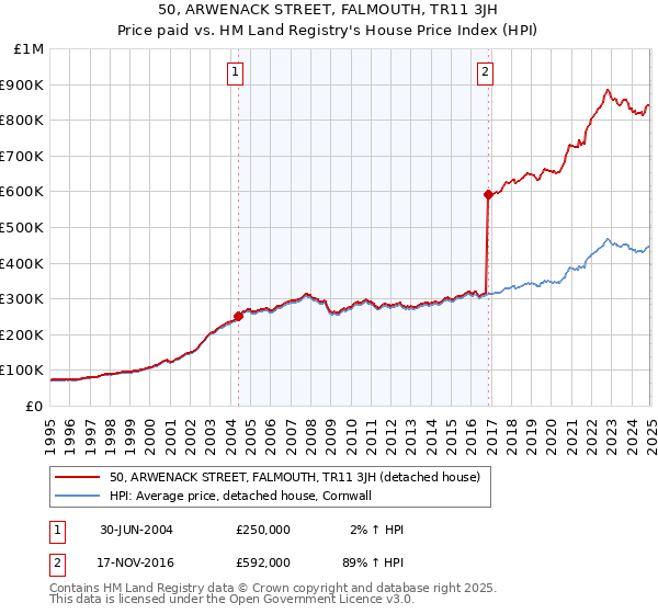 50, ARWENACK STREET, FALMOUTH, TR11 3JH: Price paid vs HM Land Registry's House Price Index