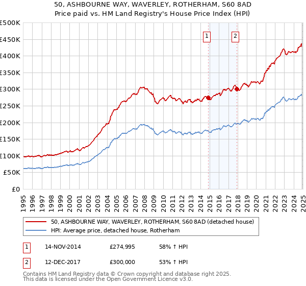 50, ASHBOURNE WAY, WAVERLEY, ROTHERHAM, S60 8AD: Price paid vs HM Land Registry's House Price Index