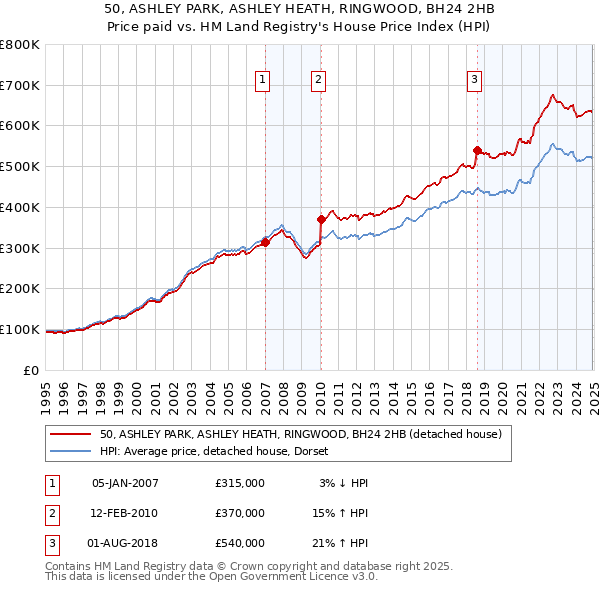 50, ASHLEY PARK, ASHLEY HEATH, RINGWOOD, BH24 2HB: Price paid vs HM Land Registry's House Price Index