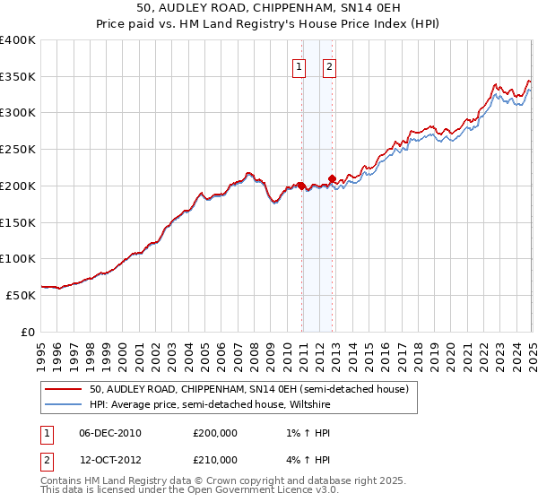 50, AUDLEY ROAD, CHIPPENHAM, SN14 0EH: Price paid vs HM Land Registry's House Price Index