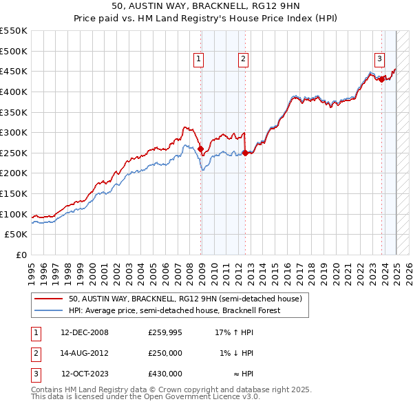 50, AUSTIN WAY, BRACKNELL, RG12 9HN: Price paid vs HM Land Registry's House Price Index