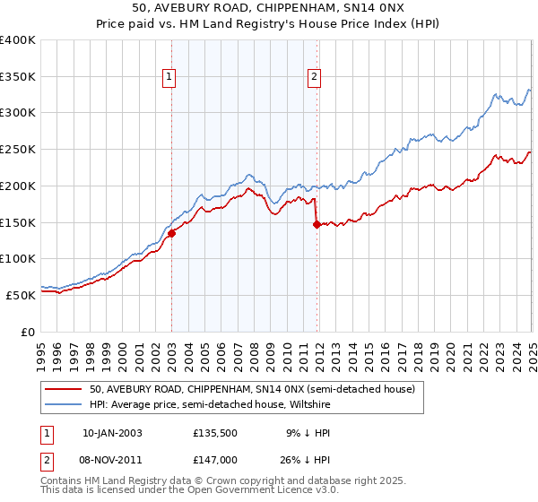 50, AVEBURY ROAD, CHIPPENHAM, SN14 0NX: Price paid vs HM Land Registry's House Price Index