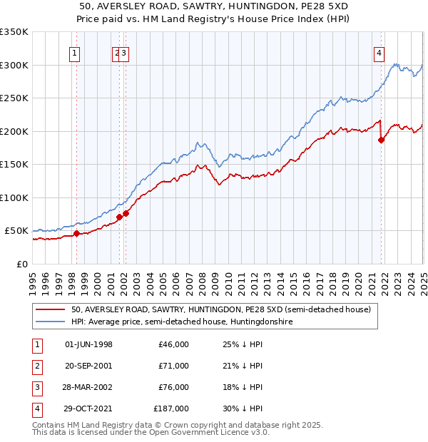 50, AVERSLEY ROAD, SAWTRY, HUNTINGDON, PE28 5XD: Price paid vs HM Land Registry's House Price Index