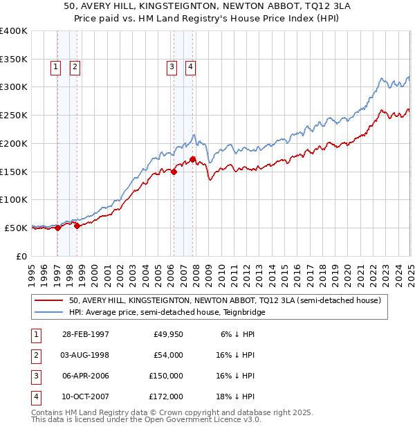 50, AVERY HILL, KINGSTEIGNTON, NEWTON ABBOT, TQ12 3LA: Price paid vs HM Land Registry's House Price Index