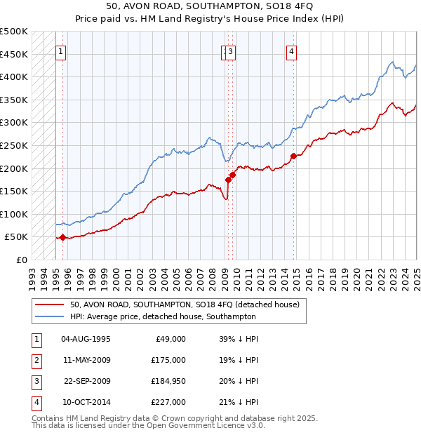50, AVON ROAD, SOUTHAMPTON, SO18 4FQ: Price paid vs HM Land Registry's House Price Index