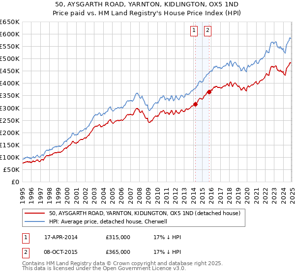 50, AYSGARTH ROAD, YARNTON, KIDLINGTON, OX5 1ND: Price paid vs HM Land Registry's House Price Index