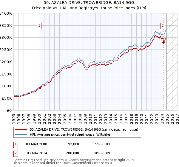 50, AZALEA DRIVE, TROWBRIDGE, BA14 9GG: Price paid vs HM Land Registry's House Price Index