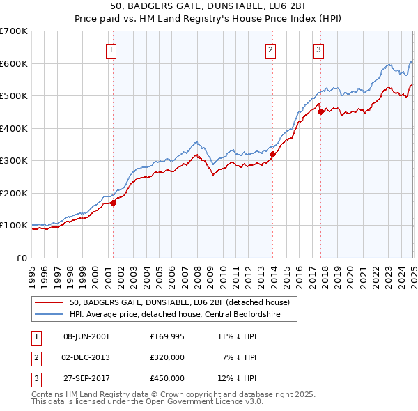 50, BADGERS GATE, DUNSTABLE, LU6 2BF: Price paid vs HM Land Registry's House Price Index