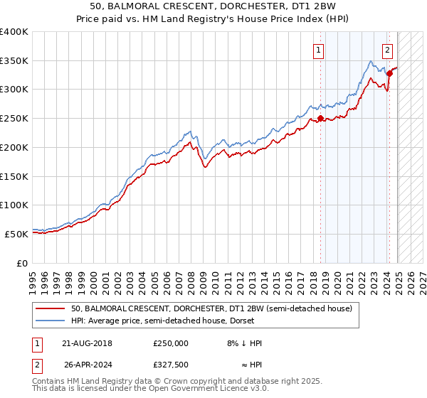 50, BALMORAL CRESCENT, DORCHESTER, DT1 2BW: Price paid vs HM Land Registry's House Price Index