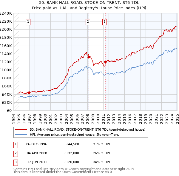 50, BANK HALL ROAD, STOKE-ON-TRENT, ST6 7DL: Price paid vs HM Land Registry's House Price Index