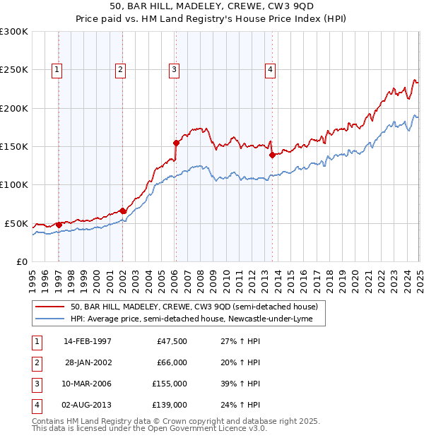 50, BAR HILL, MADELEY, CREWE, CW3 9QD: Price paid vs HM Land Registry's House Price Index