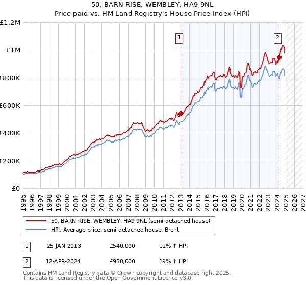 50, BARN RISE, WEMBLEY, HA9 9NL: Price paid vs HM Land Registry's House Price Index