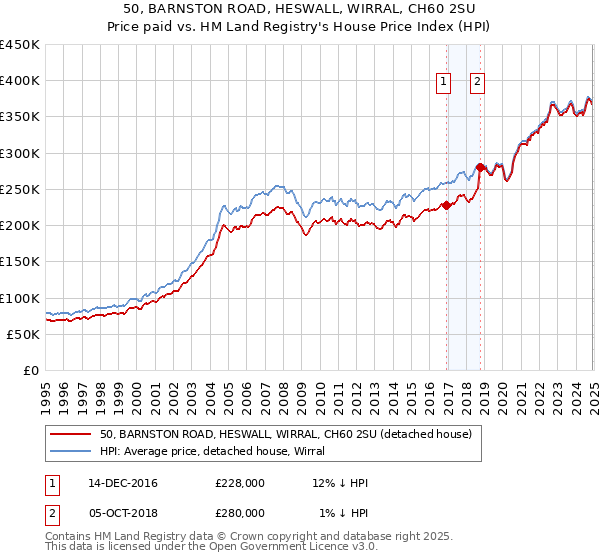50, BARNSTON ROAD, HESWALL, WIRRAL, CH60 2SU: Price paid vs HM Land Registry's House Price Index