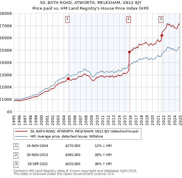 50, BATH ROAD, ATWORTH, MELKSHAM, SN12 8JY: Price paid vs HM Land Registry's House Price Index