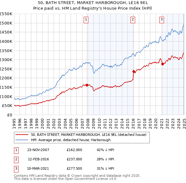 50, BATH STREET, MARKET HARBOROUGH, LE16 9EL: Price paid vs HM Land Registry's House Price Index