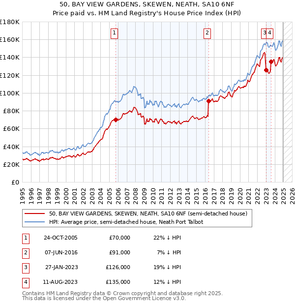 50, BAY VIEW GARDENS, SKEWEN, NEATH, SA10 6NF: Price paid vs HM Land Registry's House Price Index