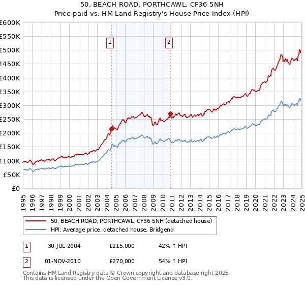 50, BEACH ROAD, PORTHCAWL, CF36 5NH: Price paid vs HM Land Registry's House Price Index