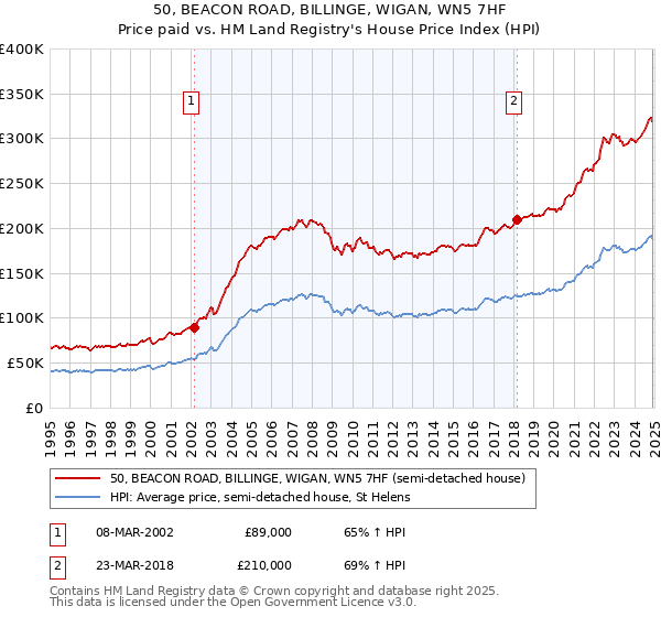 50, BEACON ROAD, BILLINGE, WIGAN, WN5 7HF: Price paid vs HM Land Registry's House Price Index