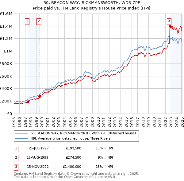 50, BEACON WAY, RICKMANSWORTH, WD3 7PE: Price paid vs HM Land Registry's House Price Index
