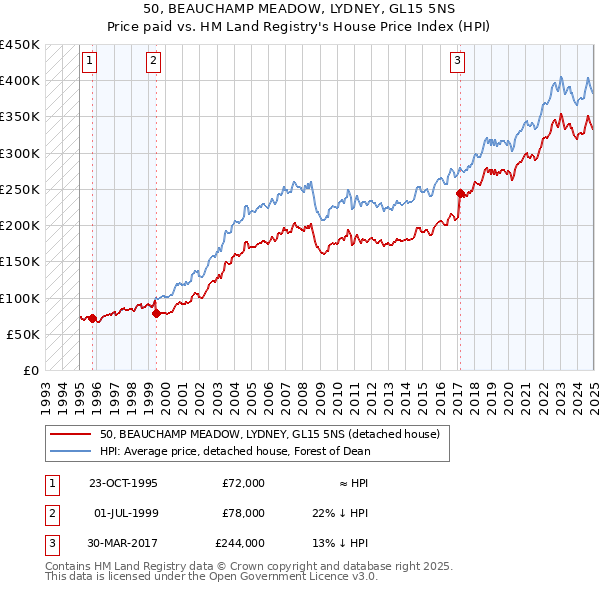50, BEAUCHAMP MEADOW, LYDNEY, GL15 5NS: Price paid vs HM Land Registry's House Price Index