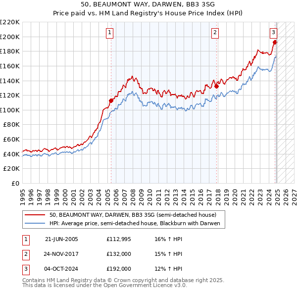 50, BEAUMONT WAY, DARWEN, BB3 3SG: Price paid vs HM Land Registry's House Price Index
