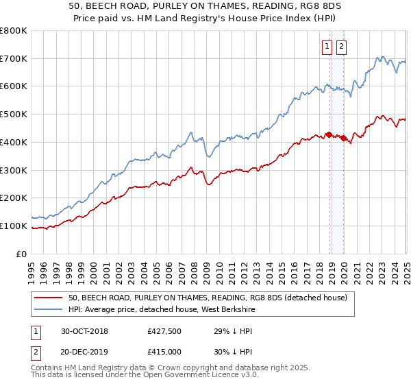 50, BEECH ROAD, PURLEY ON THAMES, READING, RG8 8DS: Price paid vs HM Land Registry's House Price Index