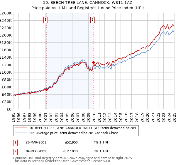 50, BEECH TREE LANE, CANNOCK, WS11 1AZ: Price paid vs HM Land Registry's House Price Index