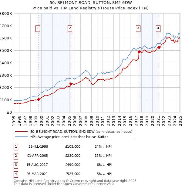50, BELMONT ROAD, SUTTON, SM2 6DW: Price paid vs HM Land Registry's House Price Index
