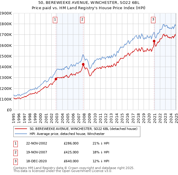50, BEREWEEKE AVENUE, WINCHESTER, SO22 6BL: Price paid vs HM Land Registry's House Price Index