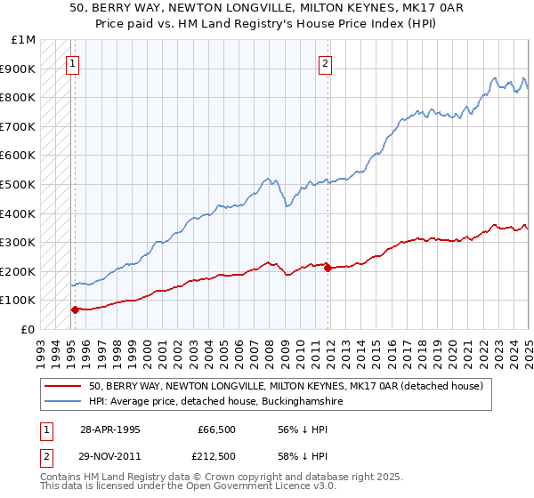 50, BERRY WAY, NEWTON LONGVILLE, MILTON KEYNES, MK17 0AR: Price paid vs HM Land Registry's House Price Index