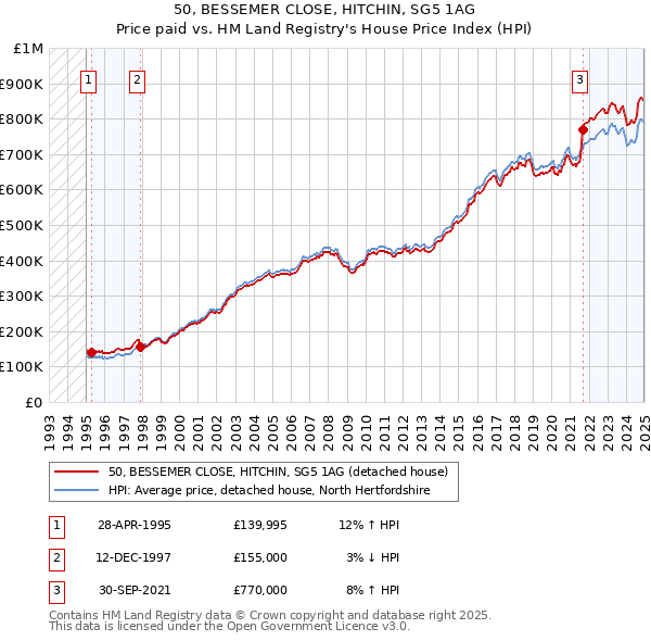 50, BESSEMER CLOSE, HITCHIN, SG5 1AG: Price paid vs HM Land Registry's House Price Index