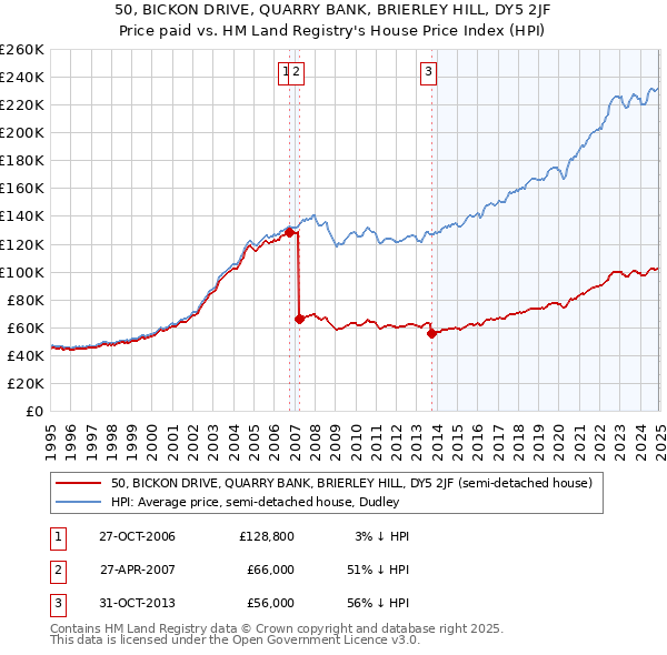 50, BICKON DRIVE, QUARRY BANK, BRIERLEY HILL, DY5 2JF: Price paid vs HM Land Registry's House Price Index