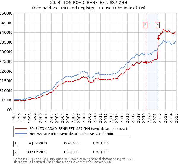 50, BILTON ROAD, BENFLEET, SS7 2HH: Price paid vs HM Land Registry's House Price Index
