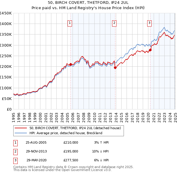 50, BIRCH COVERT, THETFORD, IP24 2UL: Price paid vs HM Land Registry's House Price Index