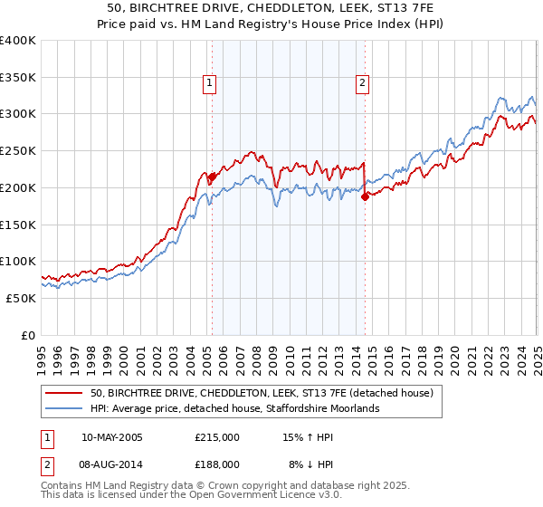 50, BIRCHTREE DRIVE, CHEDDLETON, LEEK, ST13 7FE: Price paid vs HM Land Registry's House Price Index