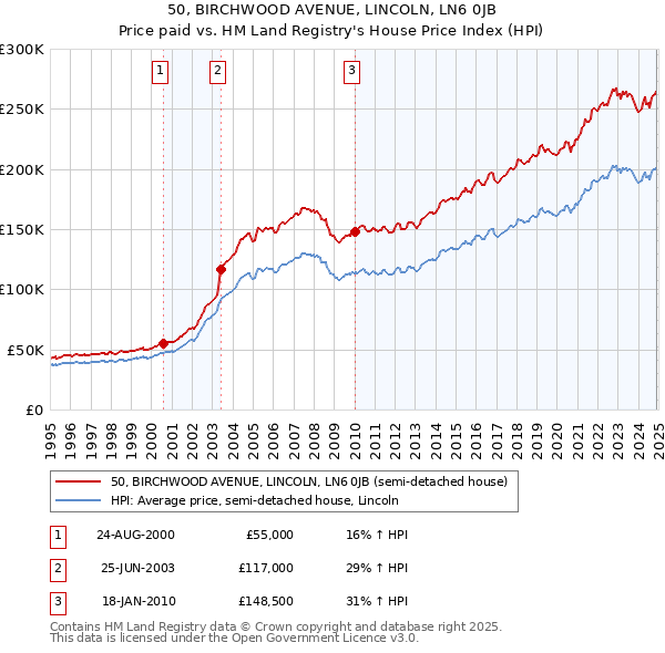 50, BIRCHWOOD AVENUE, LINCOLN, LN6 0JB: Price paid vs HM Land Registry's House Price Index