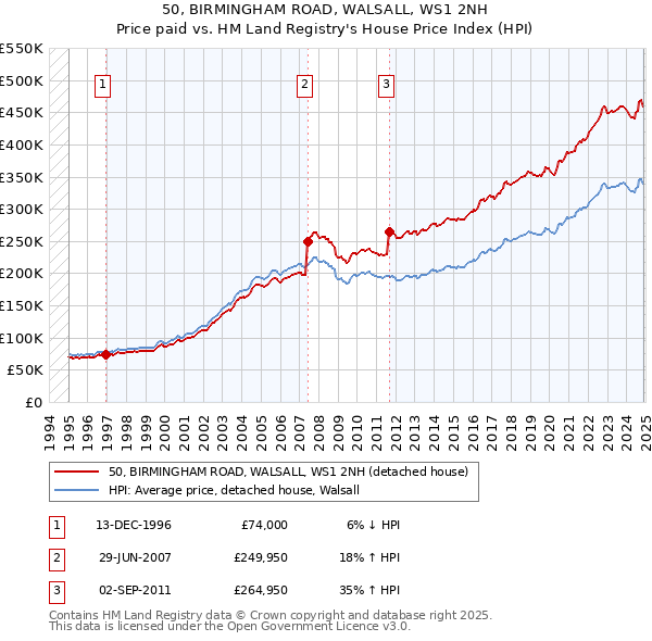 50, BIRMINGHAM ROAD, WALSALL, WS1 2NH: Price paid vs HM Land Registry's House Price Index
