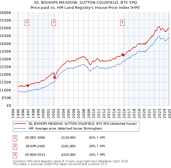 50, BISHOPS MEADOW, SUTTON COLDFIELD, B75 5PQ: Price paid vs HM Land Registry's House Price Index