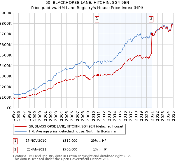 50, BLACKHORSE LANE, HITCHIN, SG4 9EN: Price paid vs HM Land Registry's House Price Index