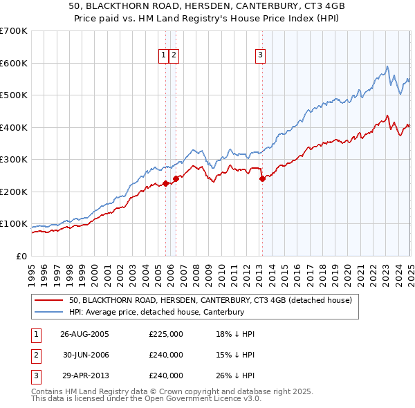 50, BLACKTHORN ROAD, HERSDEN, CANTERBURY, CT3 4GB: Price paid vs HM Land Registry's House Price Index