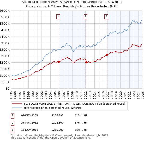 50, BLACKTHORN WAY, STAVERTON, TROWBRIDGE, BA14 8UB: Price paid vs HM Land Registry's House Price Index