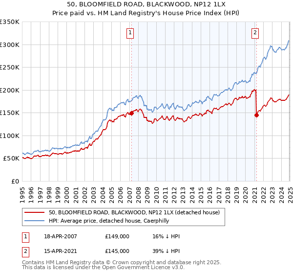 50, BLOOMFIELD ROAD, BLACKWOOD, NP12 1LX: Price paid vs HM Land Registry's House Price Index