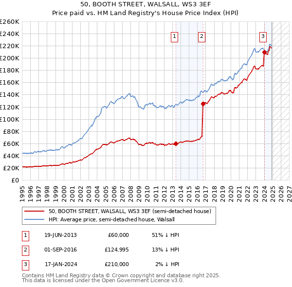 50, BOOTH STREET, WALSALL, WS3 3EF: Price paid vs HM Land Registry's House Price Index