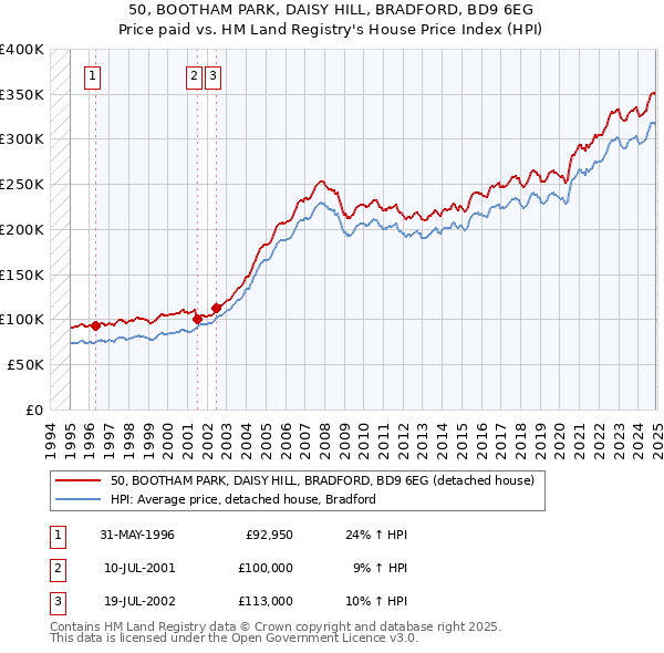 50, BOOTHAM PARK, DAISY HILL, BRADFORD, BD9 6EG: Price paid vs HM Land Registry's House Price Index