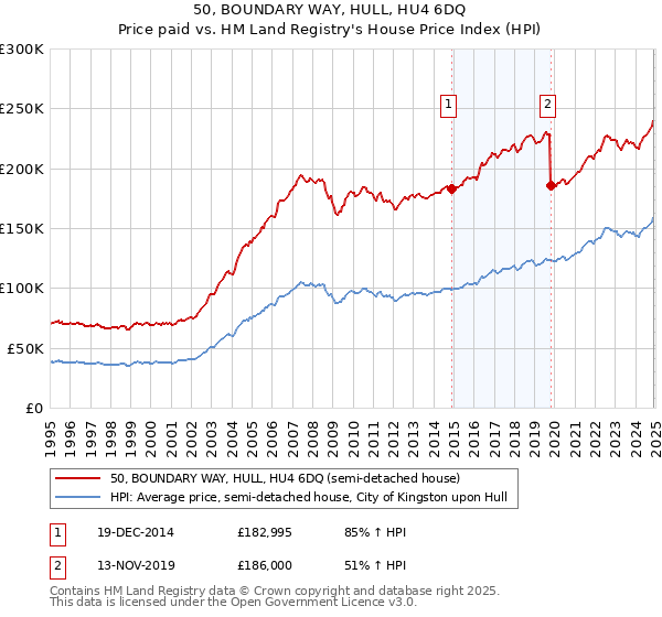 50, BOUNDARY WAY, HULL, HU4 6DQ: Price paid vs HM Land Registry's House Price Index